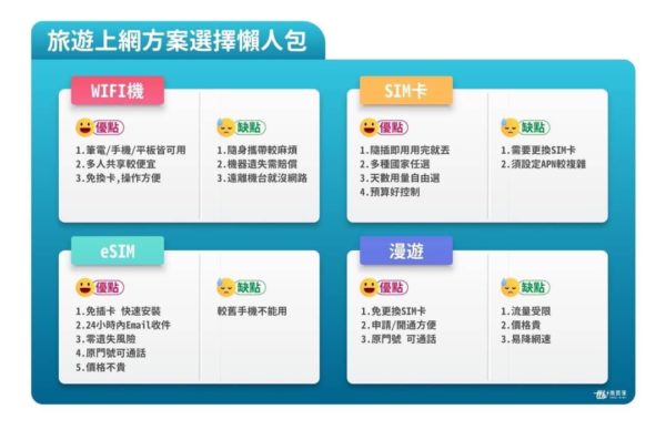 旅遊網卡WIFI機：圖片 5