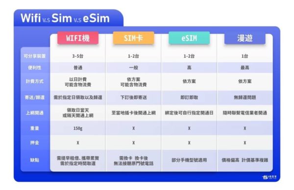旅遊網卡WIFI機：圖片 4