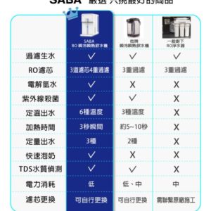 SABA全新改版冰溫熱RO即熱式開飲機：圖片 6