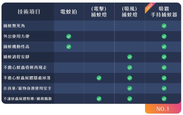 吸霸- 手持吸果蠅、蚊蟲棒：圖片 12